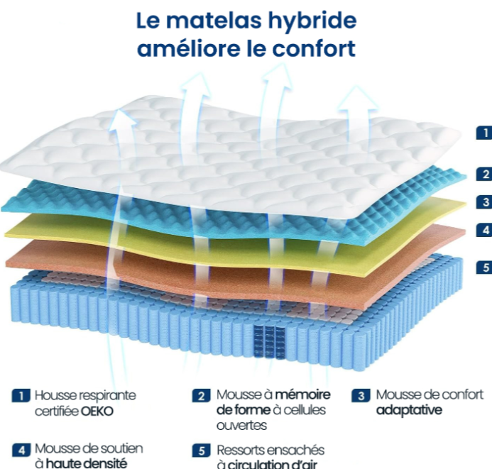 Matelas hybride à mémoire de forme – Confo premium